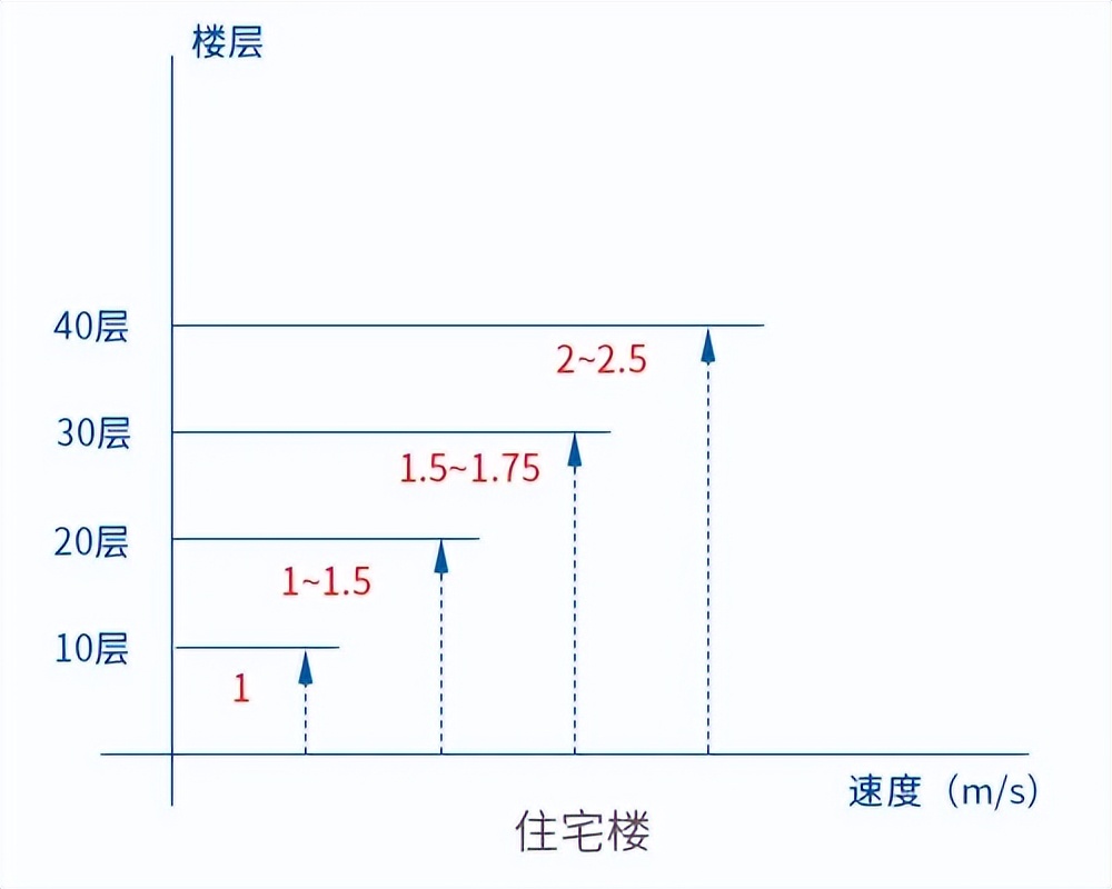 电梯设计规范_临汾市车间升降货梯如何控制_电梯分类及原理