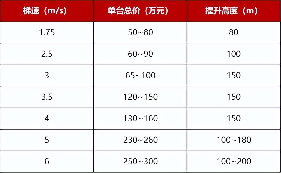 电梯分类及原理_电梯设计规范_临汾市车间升降货梯如何控制