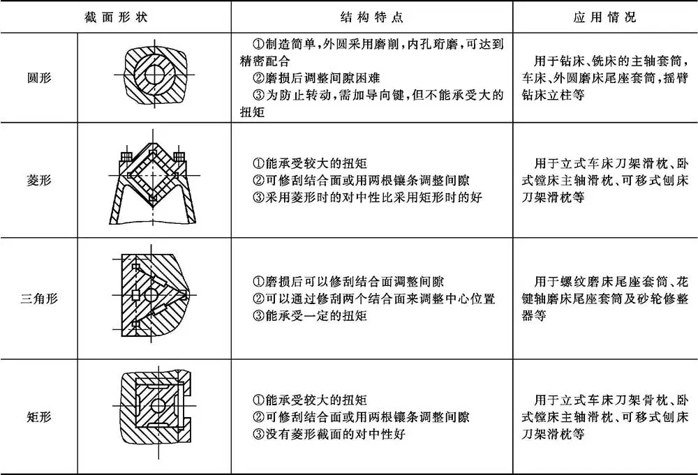 滑动导轨尺寸系列_普通滑动导轨截面形状_导轨式升降货梯如何使用