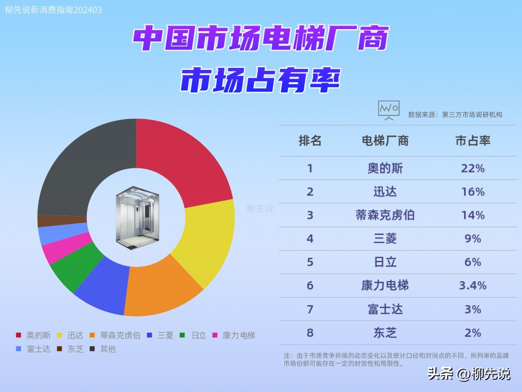 中国本土电梯品牌市场份额_苏州升降货梯保养市场前景如何_中国电梯产业市场分析